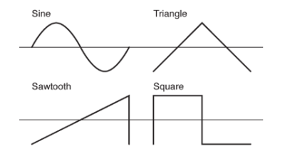 Sine Square Triangle Sawtooth